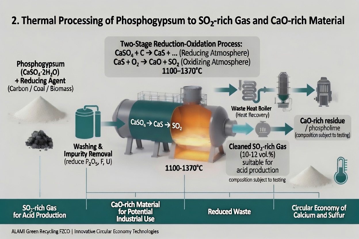 Thermal Processing of Phosphogypsum to SO₂-rich Gas and CaO-rich Material