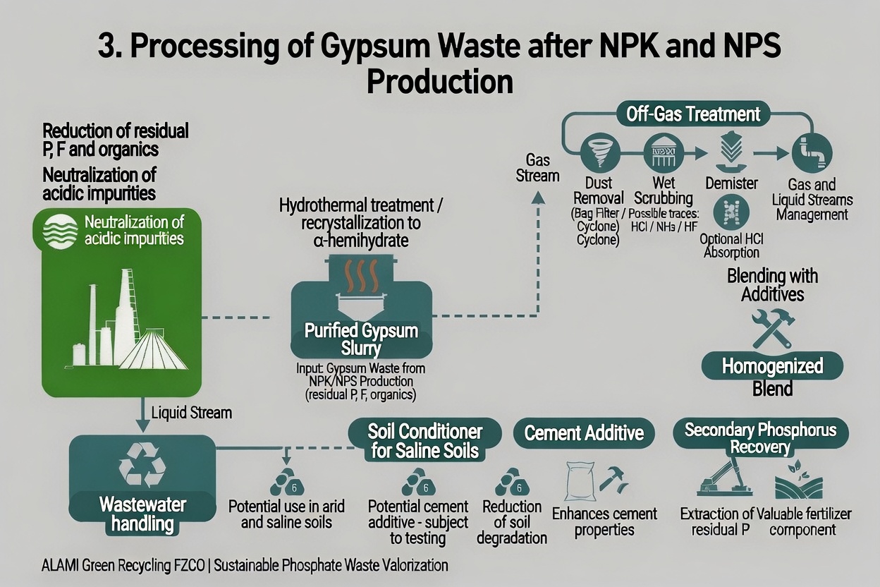 Processing of Gypsum Waste after NPK and NPS Fertilizer Production